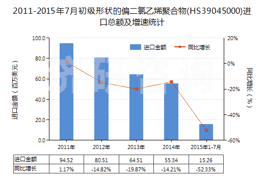 2011-2015年7月初級形狀的偏二氯乙烯聚合物(HS39045000)進(jìn)口總額及增速統(tǒng)計